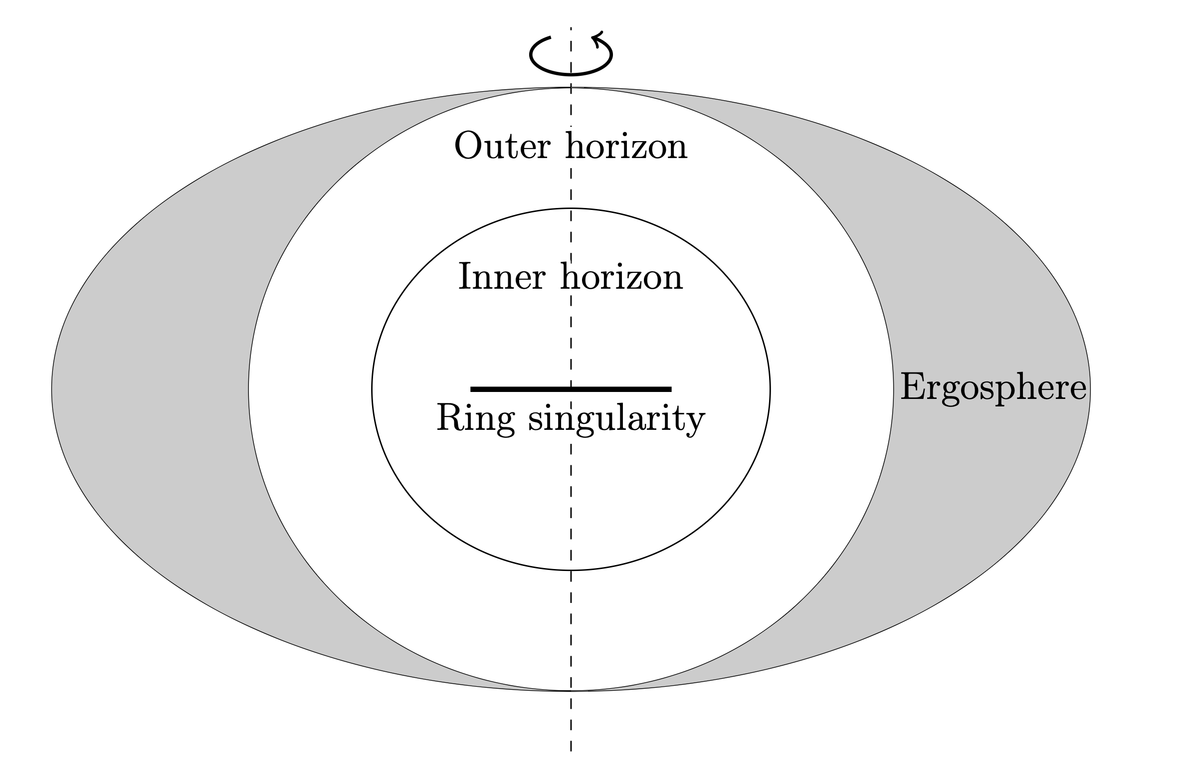 Schematic structure of the Kerr spacetime.