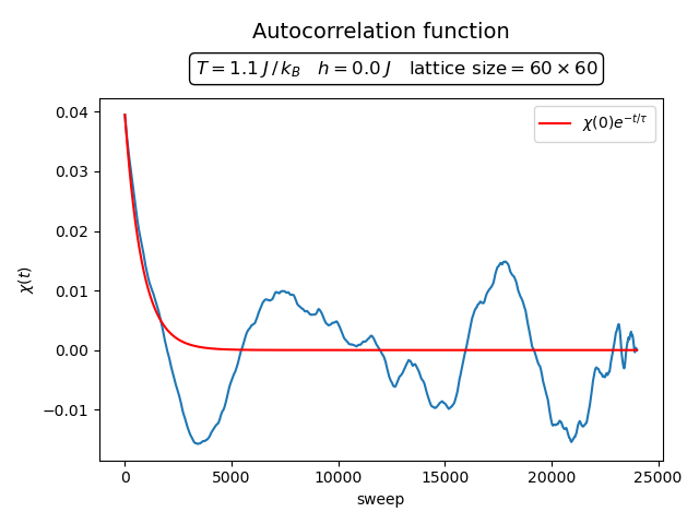 Spin autocorrelation function at high temperature with rapid decay.