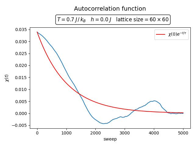 Spin autocorrelation function at low temperature showing slow decay.