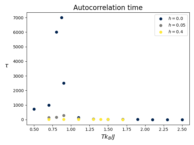 Autocorrelation time as a function of temperature showing critical slowing down near the Kosterlitz–Thouless transition.