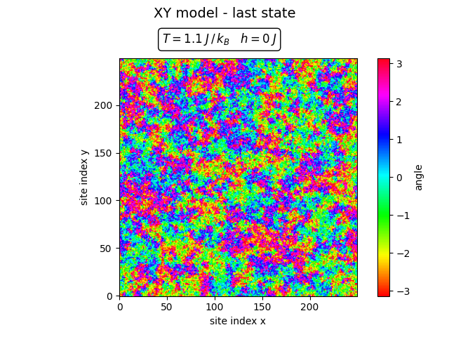 Final spin configuration at high temperature where the spins are disordered.