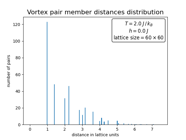 Histogram of vortex–antivortex pair separations at high temperature showing many unbound vortices.