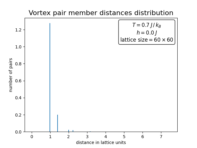 Histogram of vortex–antivortex pair separations at low temperature showing tightly bound pairs.