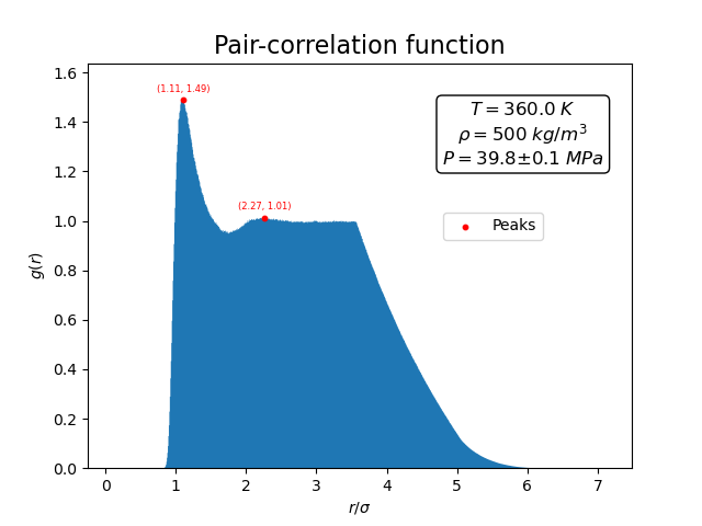 Pair-correlation function for Argon in the gas phase.