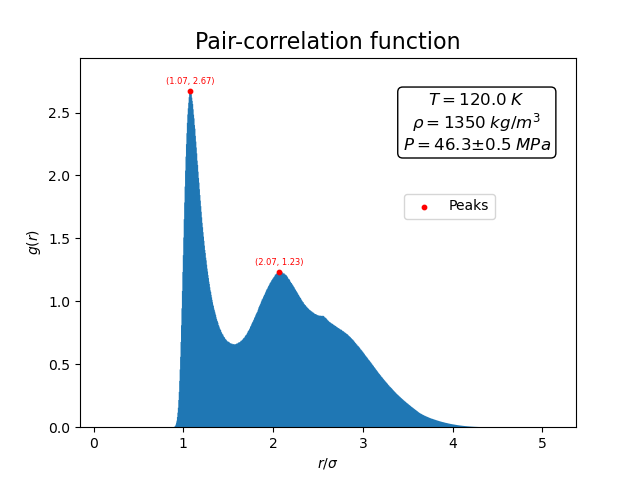 Pair-correlation function for Argon in the liquid phase.