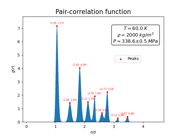 Pair-correlation function for Argon in the solid phase.