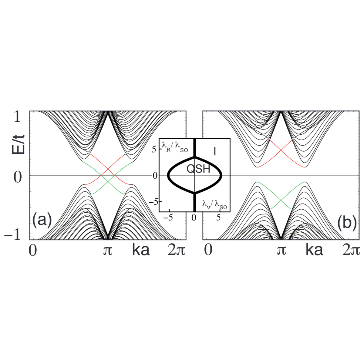 Band structure of the Kane-Mele model