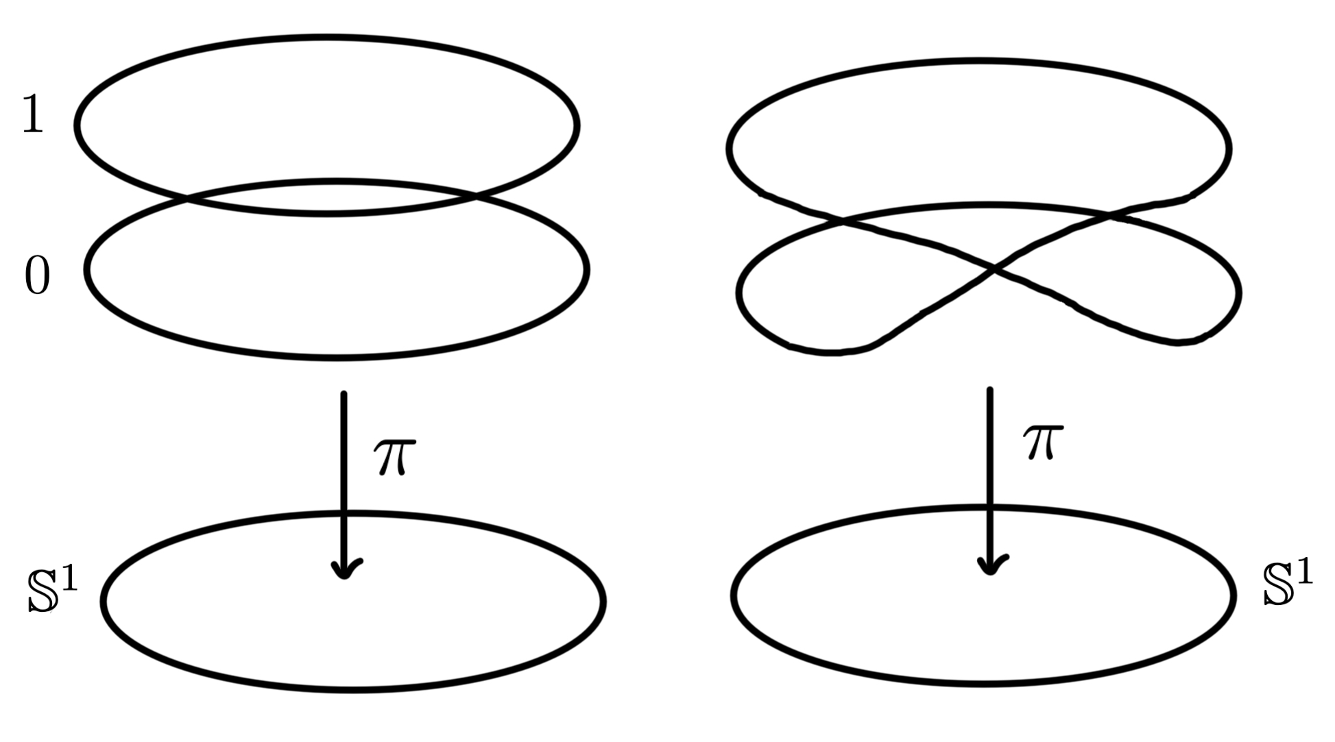 Illustration of a trivial and non-trivial bundle over the circle.